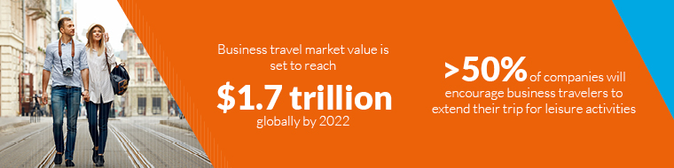 Business travel market value is set to reach $1.7 trillion globally by 2022- > 50% of companies will encourage business travelers to extend their trip for leisure activities