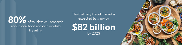 80% of tourists will research about local food and drinks while traveling- The Culinary travel market is expected to grow by $82 billion by 2023