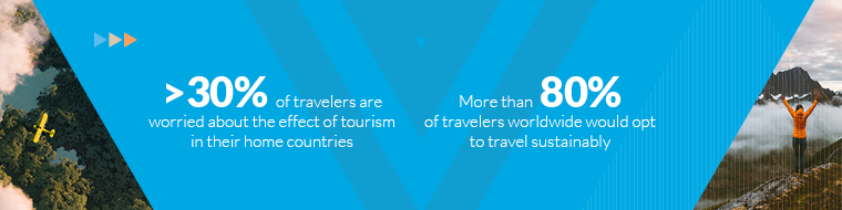>30% of travelers are worried about the effect of tourism in their home countries- More than 80% of travelers worldwide would opt to travel sustainably