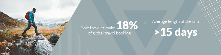 Solo traveler make 18% of global travel booking-Average length of the trip > 15 days